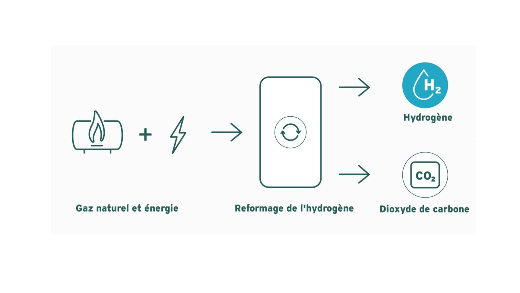 Graphique hydrogène turquoise