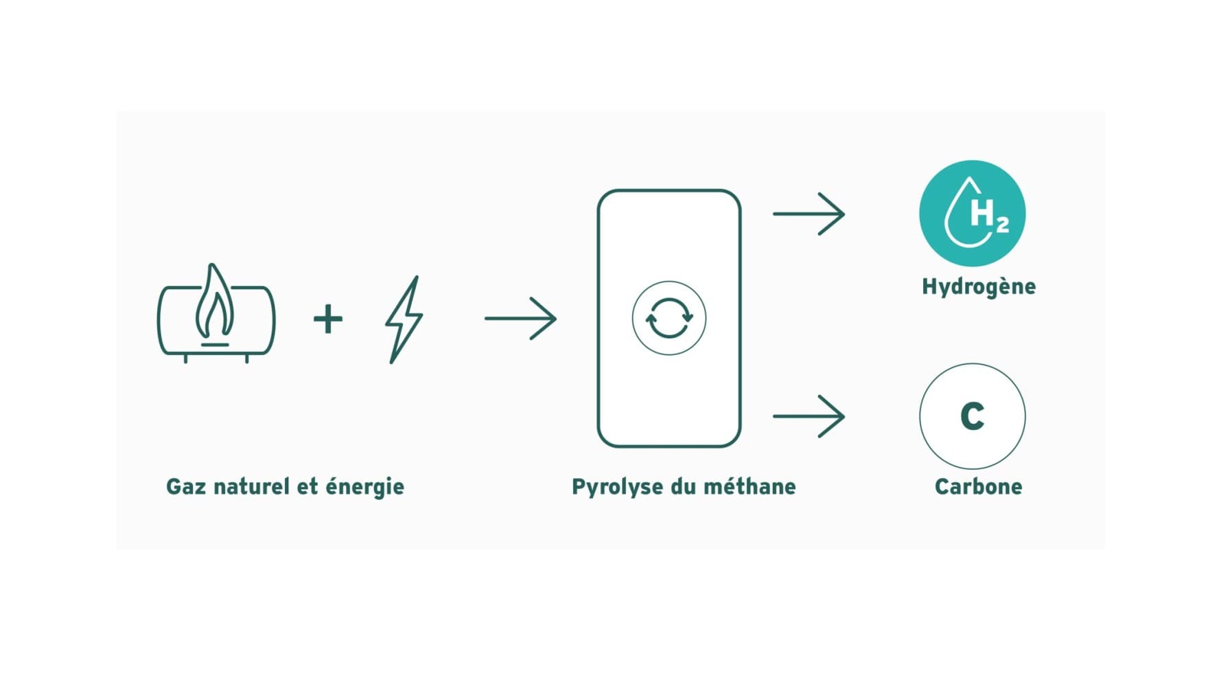Graphique sur l'hydrogène bleu