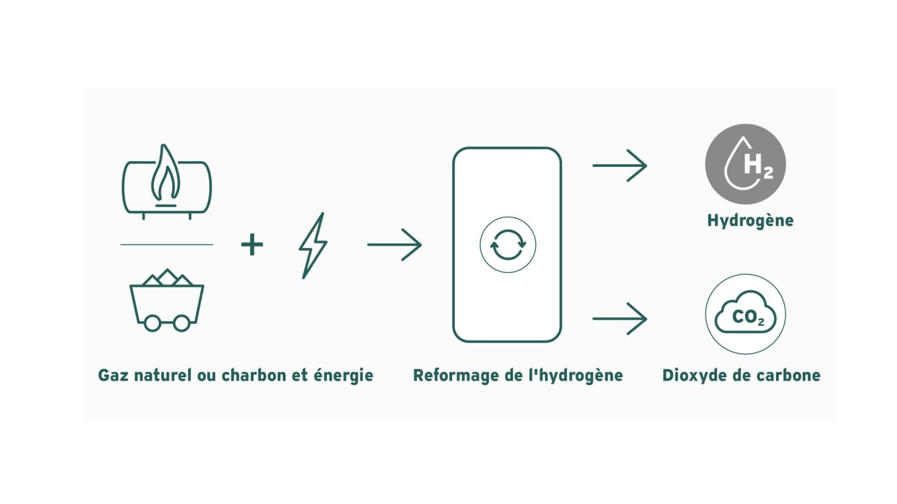 Graphique sur l'hydrogène gris