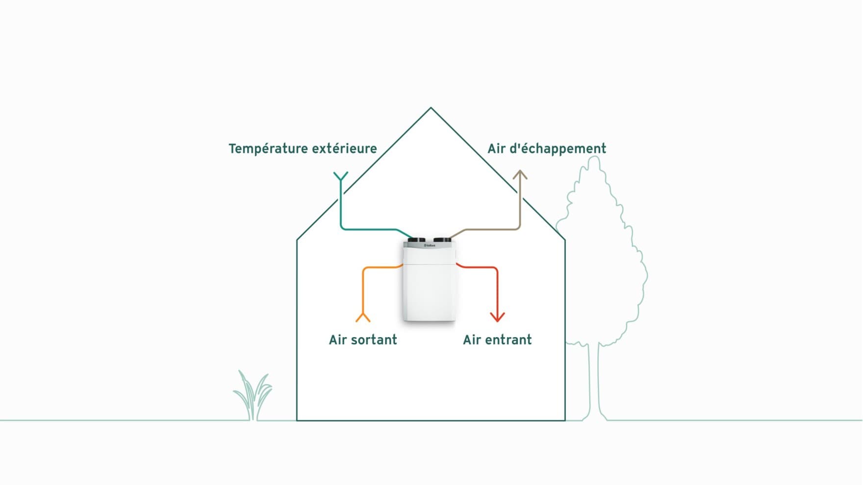 Infographie sur la ventilation centrale